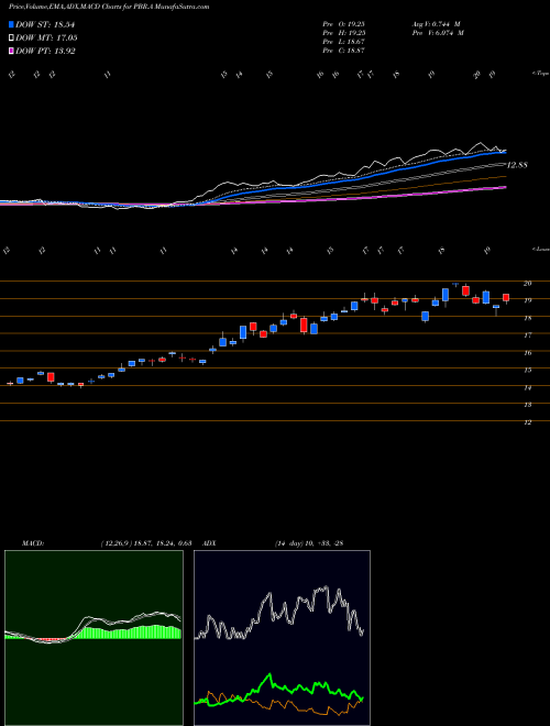MACD charts various settings share PBR.A Petroleo Brasileiro S.A.- Petrobras NYSE Stock exchange 