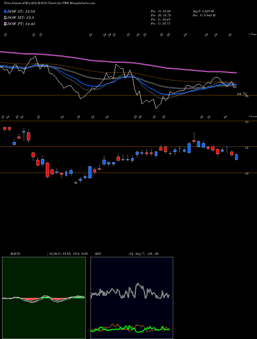 MACD charts various settings share PBR Petroleo Brasileiro S.A.- Petrobras NYSE Stock exchange 