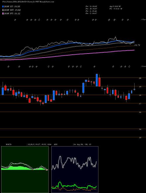 Munafa Permian Basin Royalty Trust (PBT) stock tips, volume analysis, indicator analysis [intraday, positional] for today and tomorrow