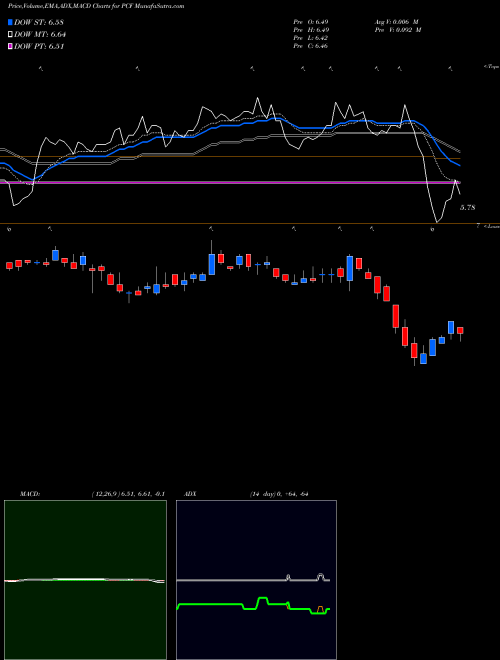 Munafa High Income Securities Fund (PCF) stock tips, volume analysis, indicator analysis [intraday, positional] for today and tomorrow