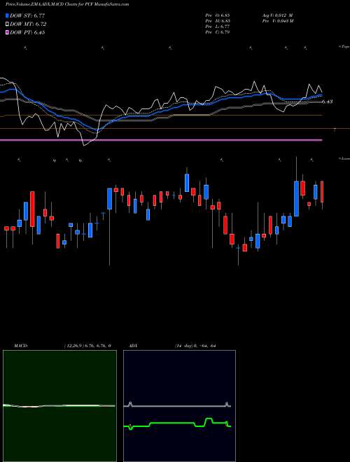 MACD charts various settings share PCF High Income Securities Fund NYSE Stock exchange 