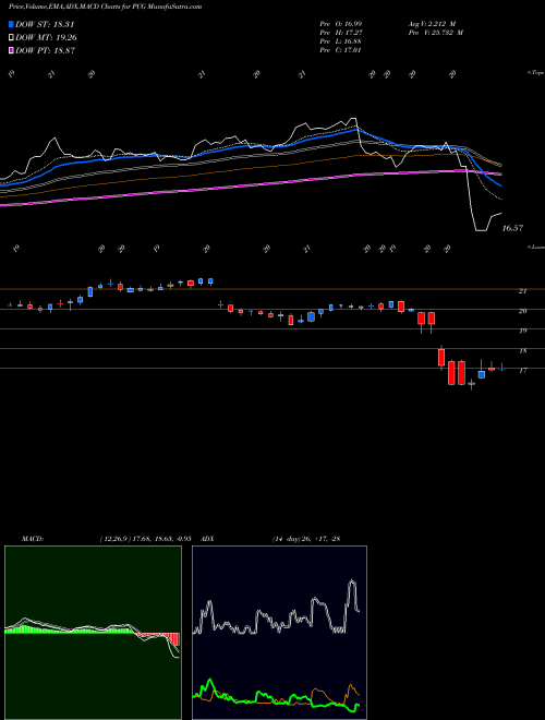 Munafa Pacific Gas & Electric Co. (PCG) stock tips, volume analysis, indicator analysis [intraday, positional] for today and tomorrow