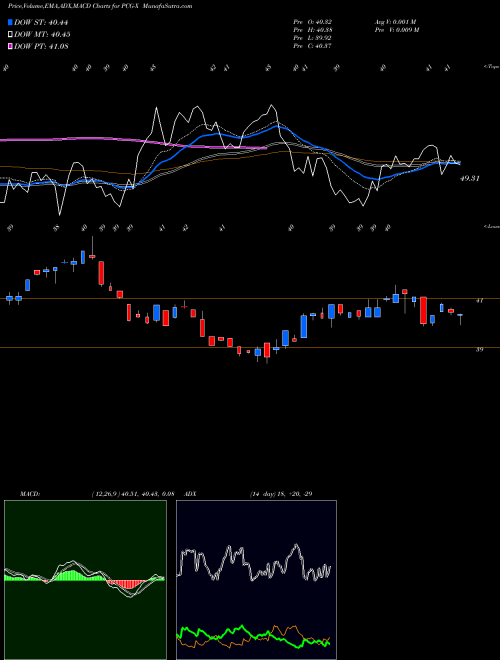 Munafa  (PCG-X) stock tips, volume analysis, indicator analysis [intraday, positional] for today and tomorrow