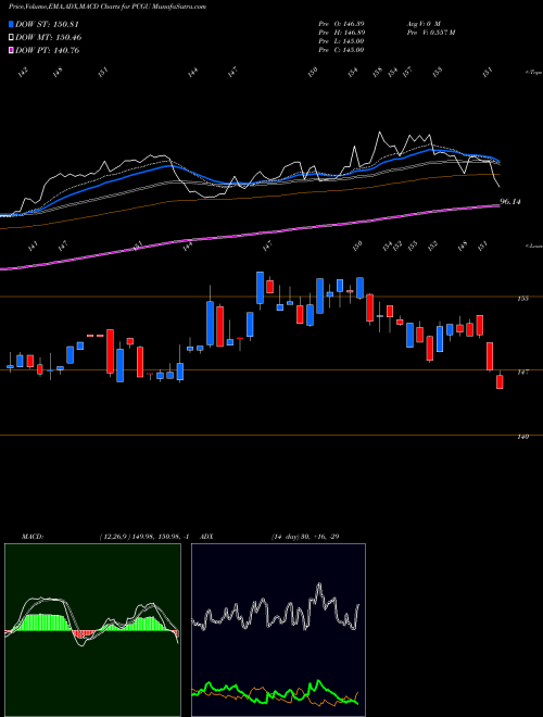 MACD charts various settings share PCGU PG&E Corp NYSE Stock exchange 