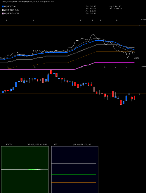 Munafa Pimco California Municipal Income Fund II (PCK) stock tips, volume analysis, indicator analysis [intraday, positional] for today and tomorrow