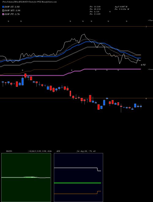 MACD charts various settings share PCK Pimco California Municipal Income Fund II NYSE Stock exchange 