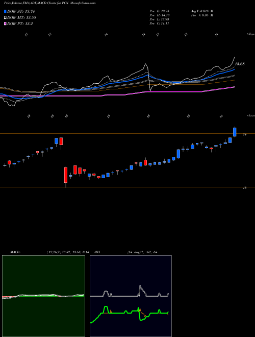 Munafa Pimco Corporate & Income Stategy Fund (PCN) stock tips, volume analysis, indicator analysis [intraday, positional] for today and tomorrow