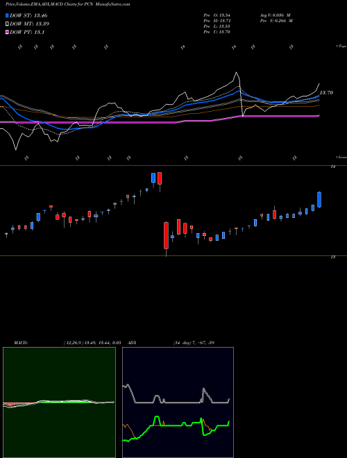 MACD charts various settings share PCN Pimco Corporate & Income Stategy Fund NYSE Stock exchange 