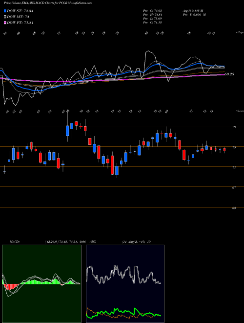 Munafa  (PCOR) stock tips, volume analysis, indicator analysis [intraday, positional] for today and tomorrow