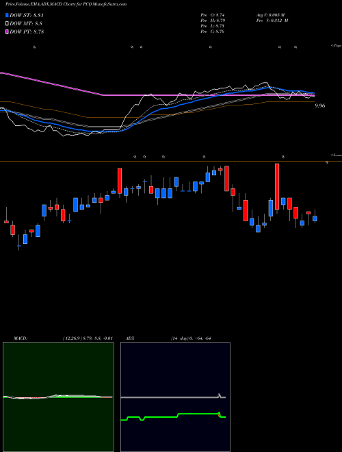 MACD charts various settings share PCQ PIMCO California Municipal Income Fund NYSE Stock exchange 