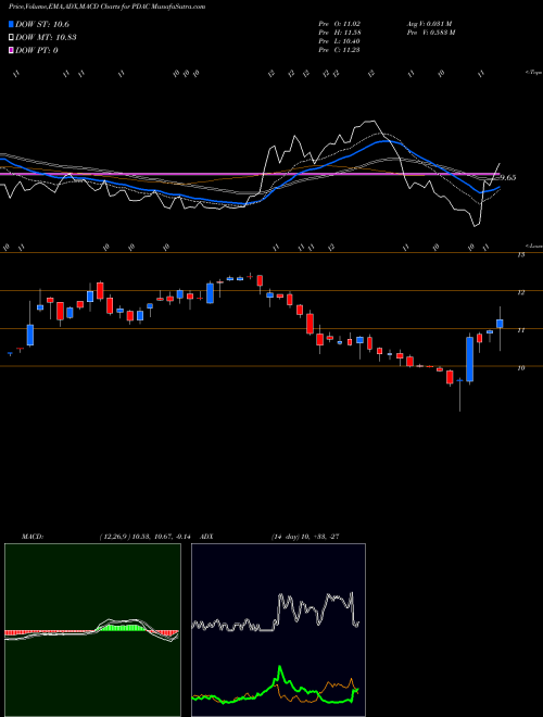 Munafa Peridot Acquisition Corp Cl A (PDAC) stock tips, volume analysis, indicator analysis [intraday, positional] for today and tomorrow