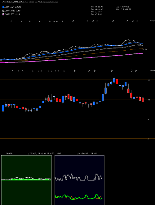 Munafa Piedmont Office Realty Trust, Inc. (PDM) stock tips, volume analysis, indicator analysis [intraday, positional] for today and tomorrow
