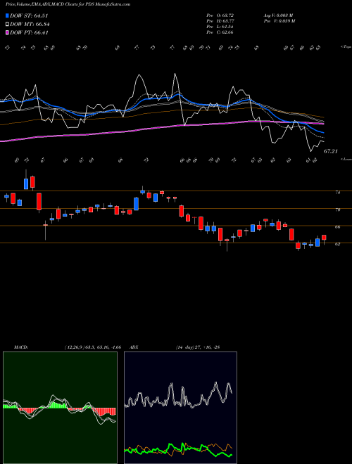 Munafa Precision Drilling Corporation (PDS) stock tips, volume analysis, indicator analysis [intraday, positional] for today and tomorrow