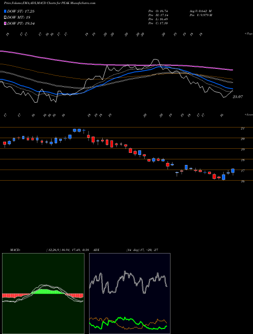 Munafa Healthpeak Properties Inc (PEAK) stock tips, volume analysis, indicator analysis [intraday, positional] for today and tomorrow