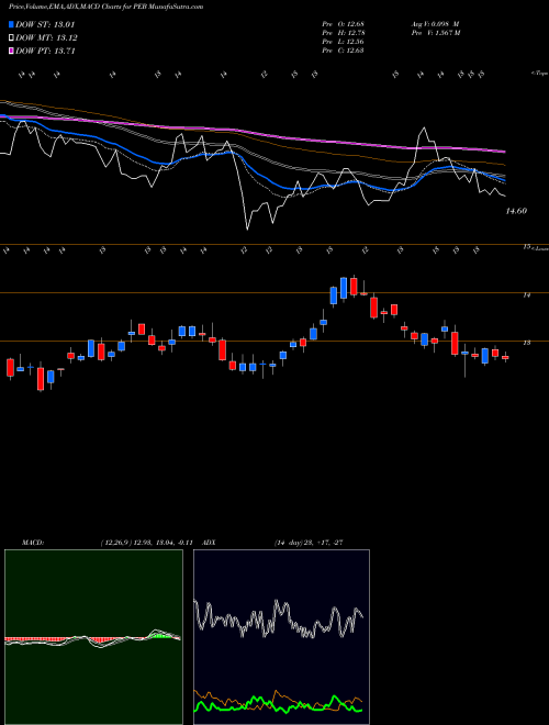 Munafa Pebblebrook Hotel Trust (PEB) stock tips, volume analysis, indicator analysis [intraday, positional] for today and tomorrow