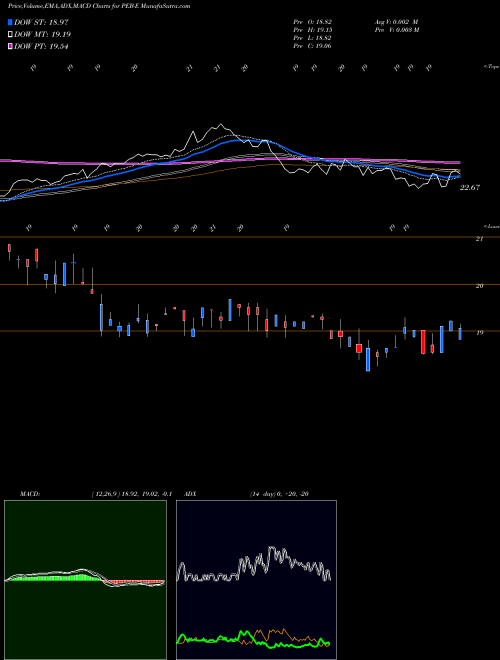 MACD charts various settings share PEB-E Pebblebrook Hotel TR [Peb/Pe] NYSE Stock exchange 