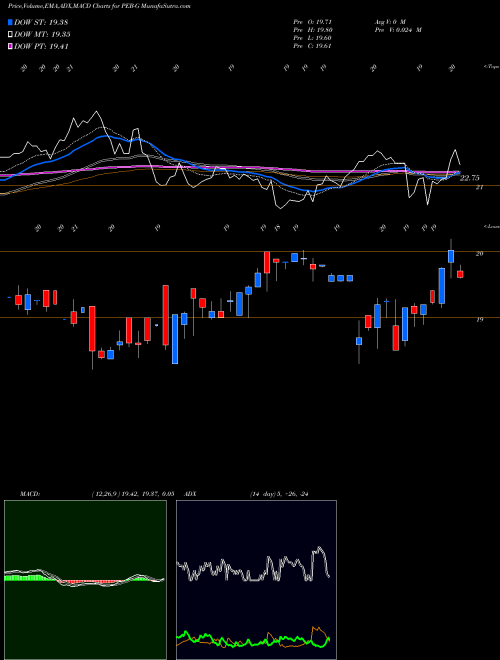 Munafa  (PEB-G) stock tips, volume analysis, indicator analysis [intraday, positional] for today and tomorrow