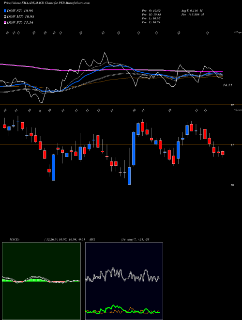 MACD charts various settings share PEB Pebblebrook Hotel Trust NYSE Stock exchange 