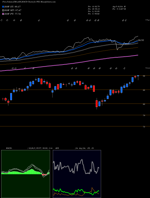 Munafa Public Service Enterprise Group Incorporated (PEG) stock tips, volume analysis, indicator analysis [intraday, positional] for today and tomorrow