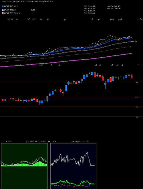 MACD charts various settings share PEG Public Service Enterprise Group Incorporated NYSE Stock exchange 