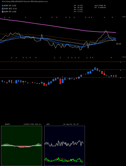 MACD charts various settings share PEI-D Pennsylvania Rl Estate Invt TR [Pei/Pd] NYSE Stock exchange 