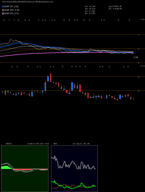 MACD charts various settings share PEI Pennsylvania Real Estate Investment Trust NYSE Stock exchange 