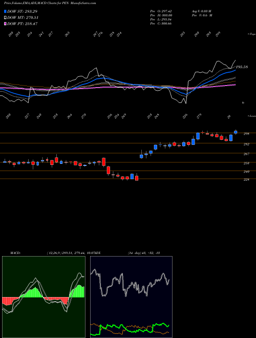 Munafa Penumbra, Inc. (PEN) stock tips, volume analysis, indicator analysis [intraday, positional] for today and tomorrow