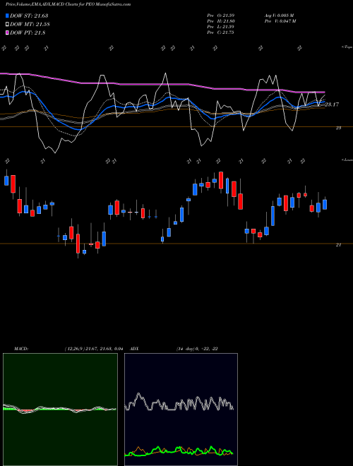 MACD charts various settings share PEO Adams Natural Resources Fund, Inc. NYSE Stock exchange 