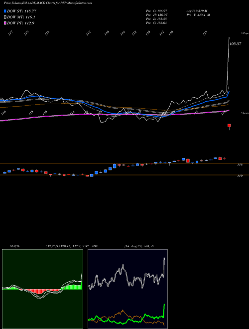 Munafa Pepsico Inc (PEP) stock tips, volume analysis, indicator analysis [intraday, positional] for today and tomorrow