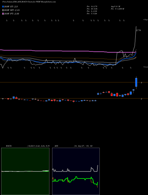 Munafa  (PERF) stock tips, volume analysis, indicator analysis [intraday, positional] for today and tomorrow