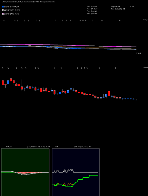 MACD charts various settings share PES Pioneer Energy Services Corp. NYSE Stock exchange 