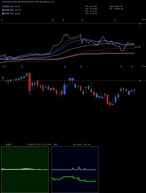 MACD charts various settings share PFD Flaherty & Crumrine Preferred Income Fund Incorporated NYSE Stock exchange 