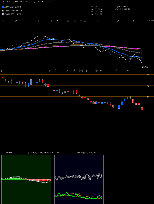 MACD charts various settings share PFH CABCO Series 2004-101 Trust NYSE Stock exchange 