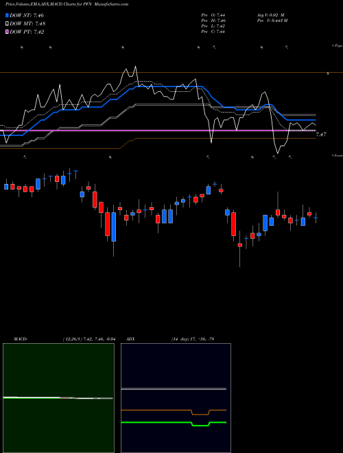 Munafa PIMCO Income Strategy Fund II (PFN) stock tips, volume analysis, indicator analysis [intraday, positional] for today and tomorrow