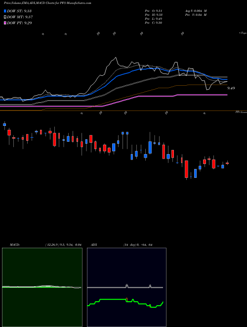 Munafa Flaherty & Crumrine Preferred Income Opportunity Fund Inc (PFO) stock tips, volume analysis, indicator analysis [intraday, positional] for today and tomorrow