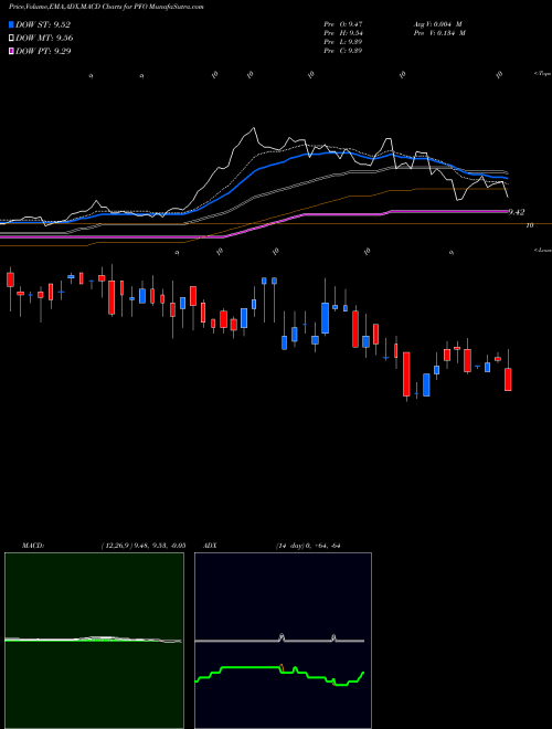 MACD charts various settings share PFO Flaherty & Crumrine Preferred Income Opportunity Fund Inc NYSE Stock exchange 