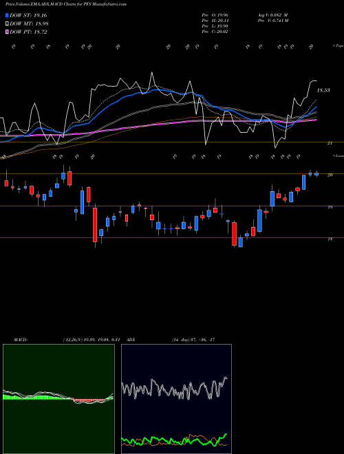 Munafa Provident Financial Services, Inc (PFS) stock tips, volume analysis, indicator analysis [intraday, positional] for today and tomorrow