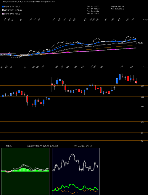 MACD charts various settings share PFSI PennyMac Financial Services, Inc. NYSE Stock exchange 