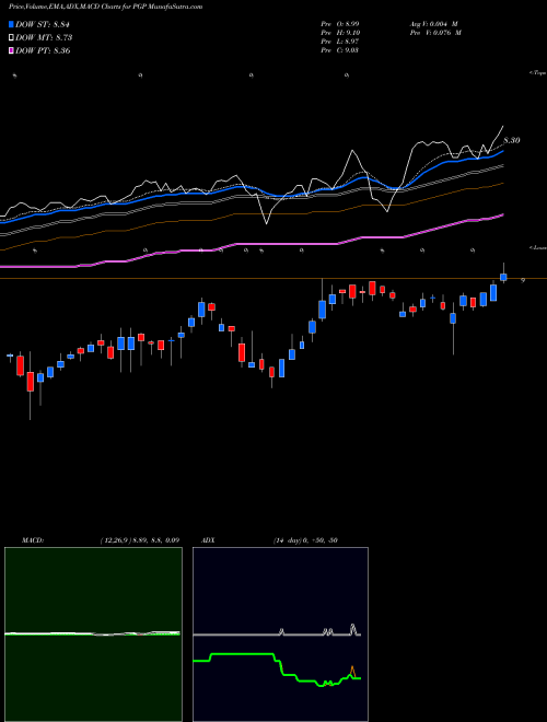 Munafa Pimco Global Stocksplus & Income Fund (PGP) stock tips, volume analysis, indicator analysis [intraday, positional] for today and tomorrow
