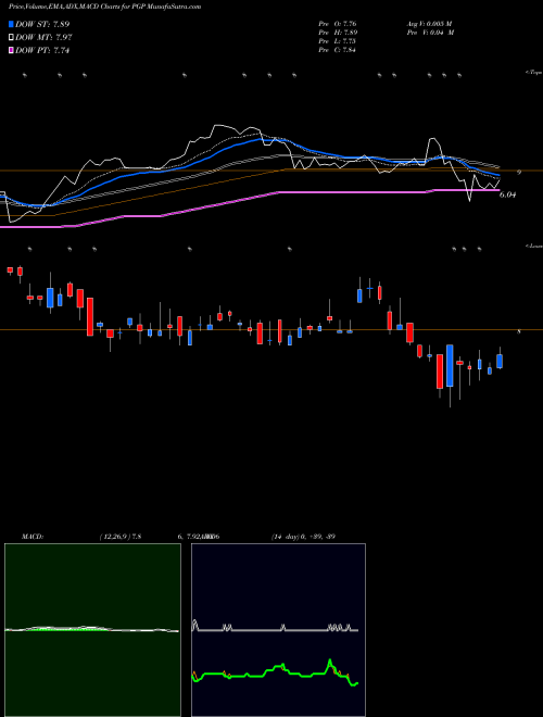 MACD charts various settings share PGP Pimco Global Stocksplus & Income Fund NYSE Stock exchange 