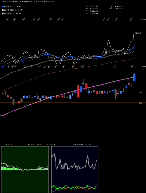 Munafa Progressive Corporation (The) (PGR) stock tips, volume analysis, indicator analysis [intraday, positional] for today and tomorrow