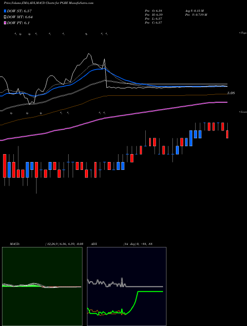 Munafa Paramount Group, Inc. (PGRE) stock tips, volume analysis, indicator analysis [intraday, positional] for today and tomorrow