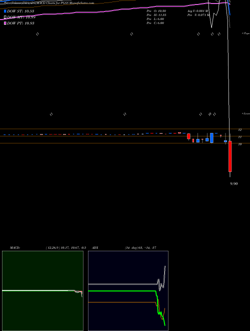 Munafa  (PGSS) stock tips, volume analysis, indicator analysis [intraday, positional] for today and tomorrow