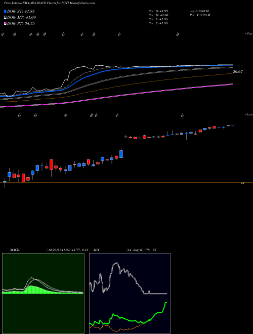MACD charts various settings share PGTI PGT Innovations, Inc. NYSE Stock exchange 