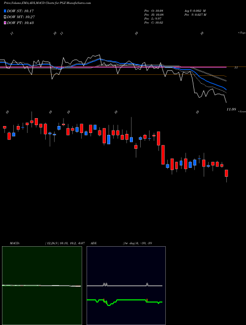 MACD charts various settings share PGZ Principal Real Estate Income Fund NYSE Stock exchange 