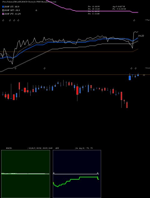 MACD charts various settings share PHH Phh Corp NYSE Stock exchange 