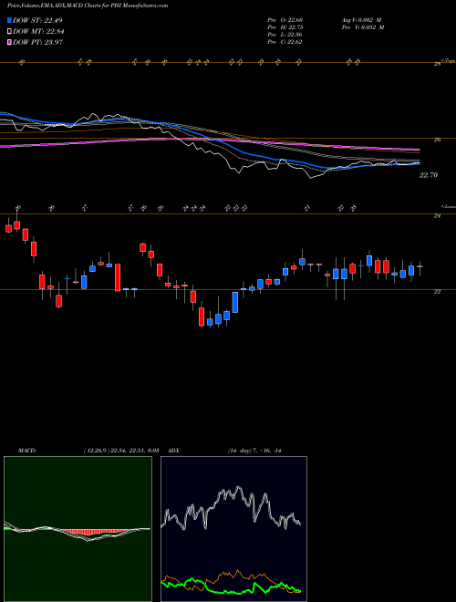 Munafa PLDT Inc. (PHI) stock tips, volume analysis, indicator analysis [intraday, positional] for today and tomorrow