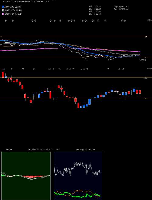 MACD charts various settings share PHI PLDT Inc. NYSE Stock exchange 