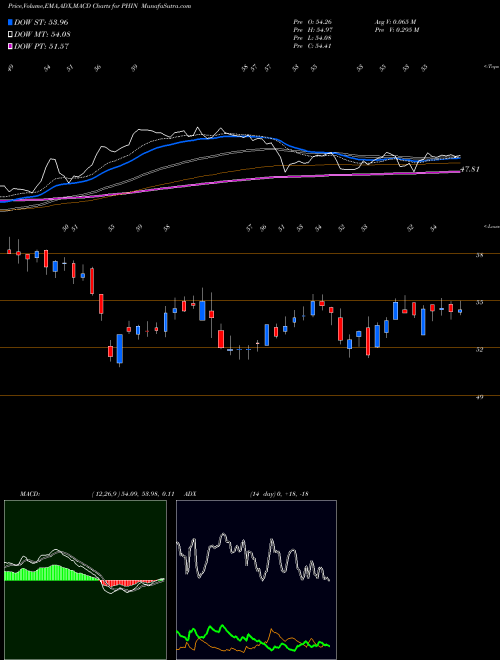 Munafa  (PHIN) stock tips, volume analysis, indicator analysis [intraday, positional] for today and tomorrow