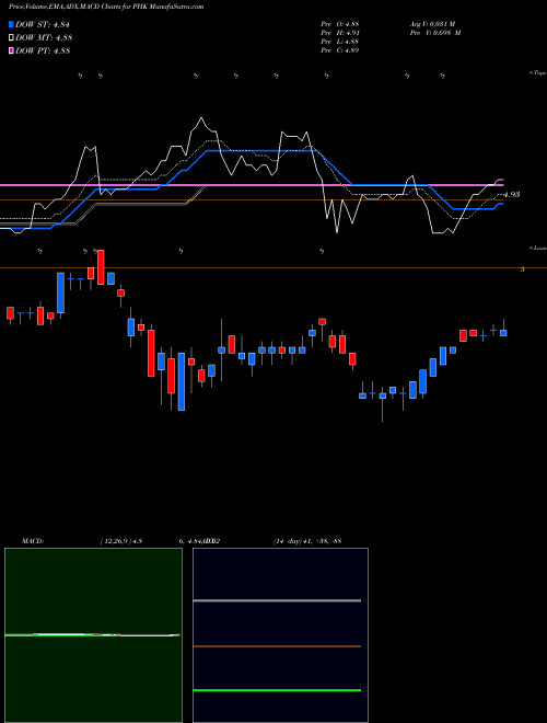 MACD charts various settings share PHK Pimco High Income Fund NYSE Stock exchange 